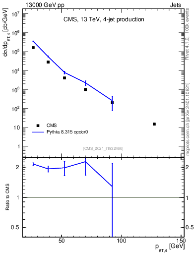 Plot of j.pt in 13000 GeV pp collisions