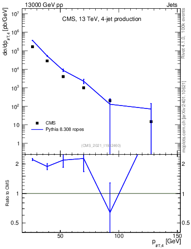 Plot of j.pt in 13000 GeV pp collisions