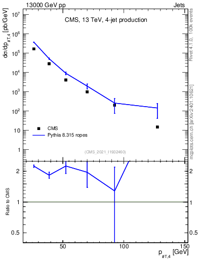 Plot of j.pt in 13000 GeV pp collisions