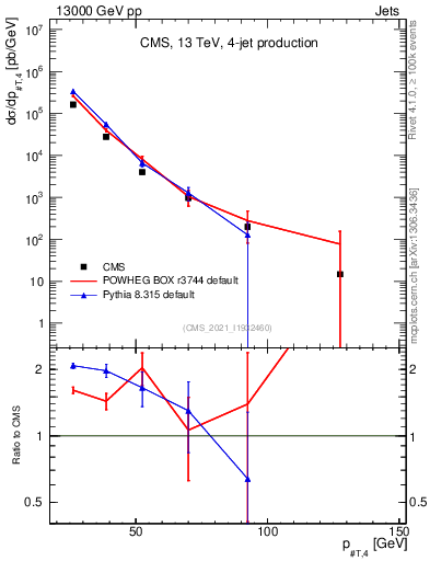 Plot of j.pt in 13000 GeV pp collisions