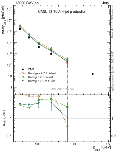 Plot of j.pt in 13000 GeV pp collisions