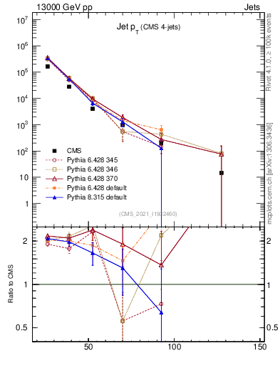 Plot of j.pt in 13000 GeV pp collisions