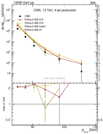 Plot of j.pt in 13000 GeV pp collisions