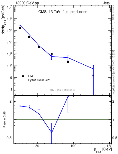 Plot of j.pt in 13000 GeV pp collisions