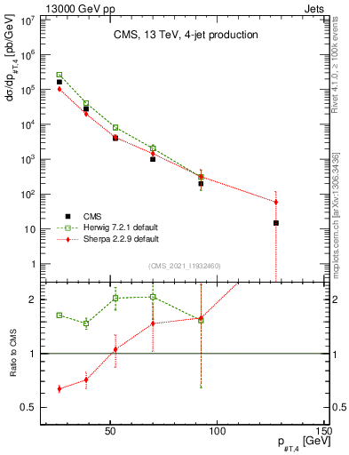 Plot of j.pt in 13000 GeV pp collisions
