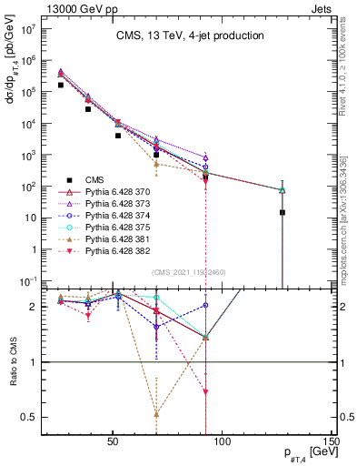 Plot of j.pt in 13000 GeV pp collisions