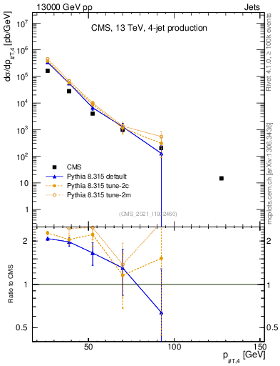 Plot of j.pt in 13000 GeV pp collisions