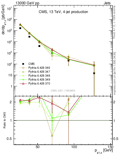 Plot of j.pt in 13000 GeV pp collisions