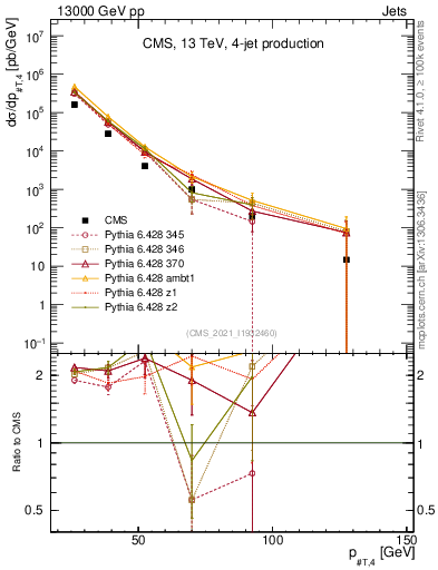 Plot of j.pt in 13000 GeV pp collisions