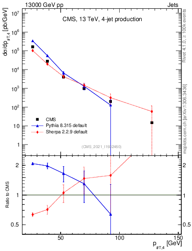 Plot of j.pt in 13000 GeV pp collisions