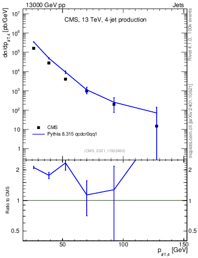 Plot of j.pt in 13000 GeV pp collisions