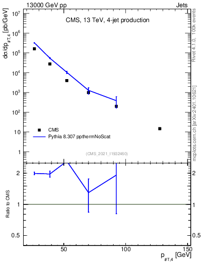 Plot of j.pt in 13000 GeV pp collisions
