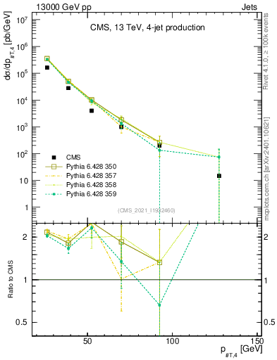 Plot of j.pt in 13000 GeV pp collisions