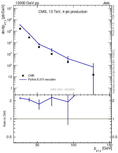 Plot of j.pt in 13000 GeV pp collisions