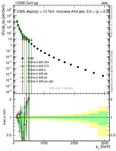 Plot of j.pt in 13000 GeV pp collisions