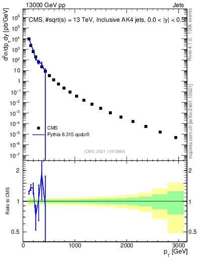 Plot of j.pt in 13000 GeV pp collisions