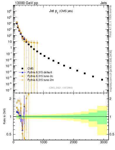 Plot of j.pt in 13000 GeV pp collisions