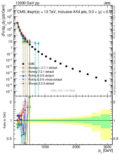 Plot of j.pt in 13000 GeV pp collisions