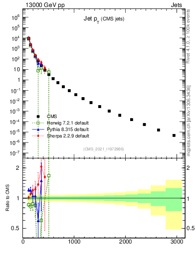 Plot of j.pt in 13000 GeV pp collisions