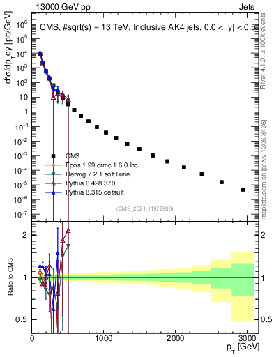 Plot of j.pt in 13000 GeV pp collisions
