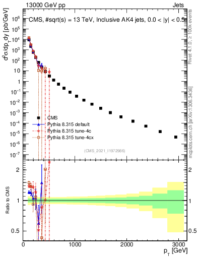 Plot of j.pt in 13000 GeV pp collisions