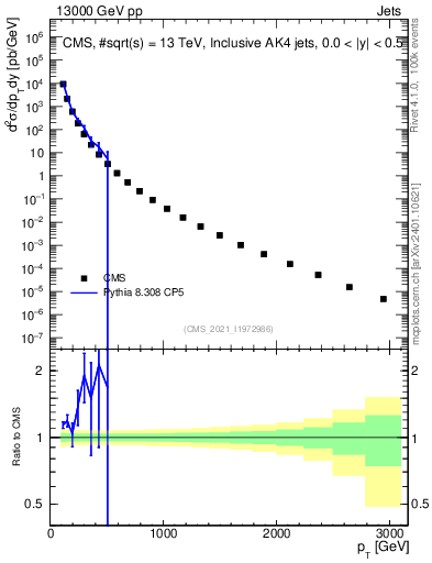 Plot of j.pt in 13000 GeV pp collisions