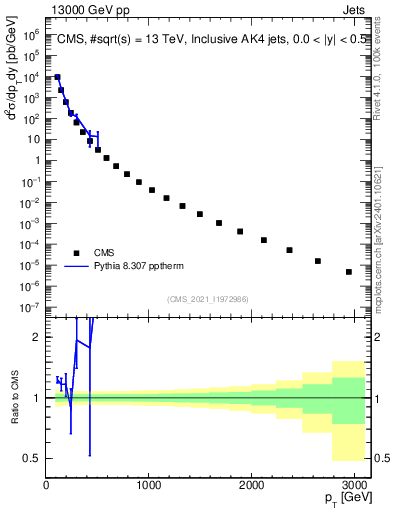 Plot of j.pt in 13000 GeV pp collisions