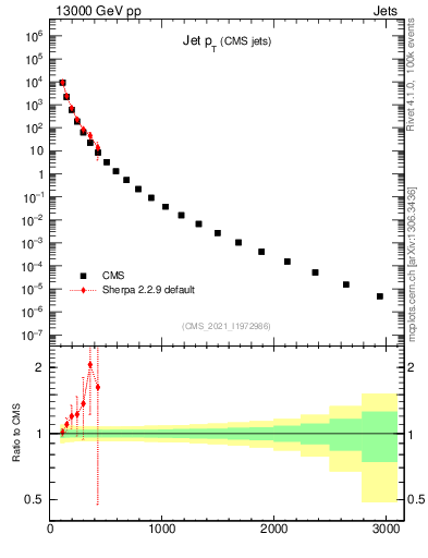 Plot of j.pt in 13000 GeV pp collisions