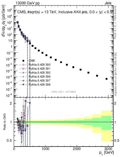 Plot of j.pt in 13000 GeV pp collisions