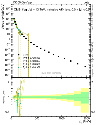 Plot of j.pt in 13000 GeV pp collisions