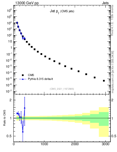 Plot of j.pt in 13000 GeV pp collisions