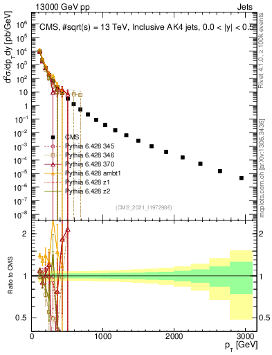 Plot of j.pt in 13000 GeV pp collisions