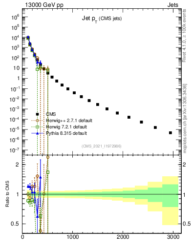 Plot of j.pt in 13000 GeV pp collisions