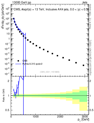Plot of j.pt in 13000 GeV pp collisions