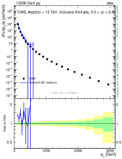 Plot of j.pt in 13000 GeV pp collisions