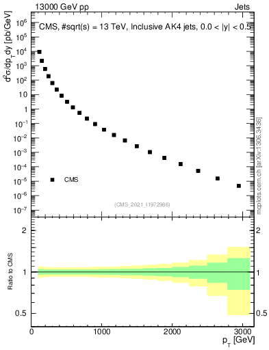 Plot of j.pt in 13000 GeV pp collisions