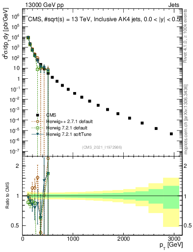 Plot of j.pt in 13000 GeV pp collisions
