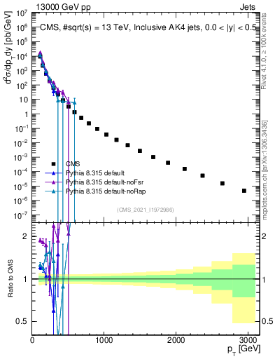 Plot of j.pt in 13000 GeV pp collisions