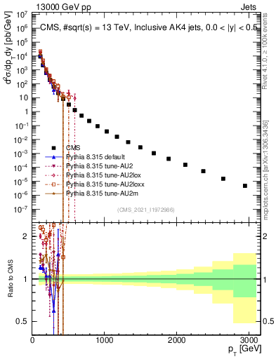 Plot of j.pt in 13000 GeV pp collisions