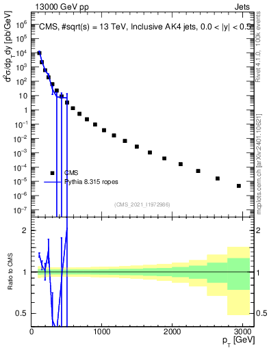Plot of j.pt in 13000 GeV pp collisions