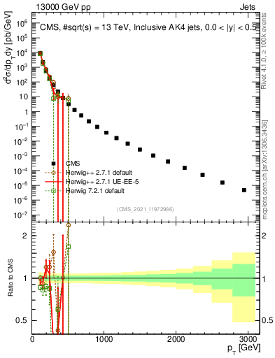 Plot of j.pt in 13000 GeV pp collisions