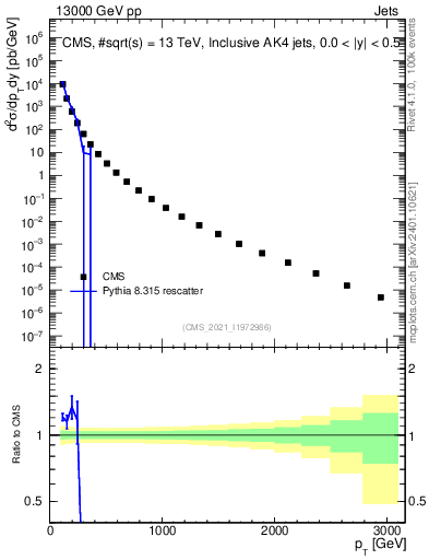 Plot of j.pt in 13000 GeV pp collisions