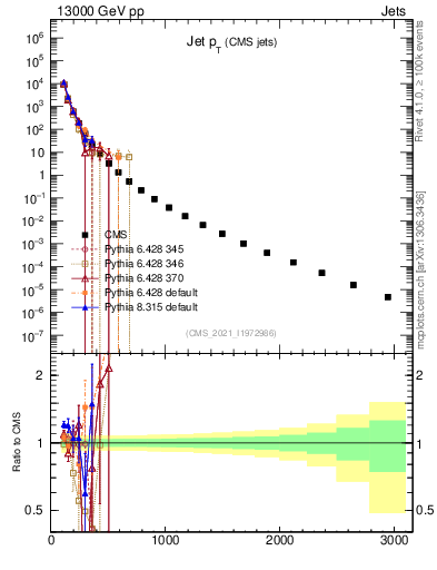 Plot of j.pt in 13000 GeV pp collisions