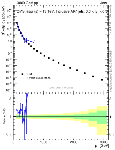 Plot of j.pt in 13000 GeV pp collisions