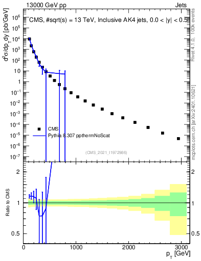 Plot of j.pt in 13000 GeV pp collisions