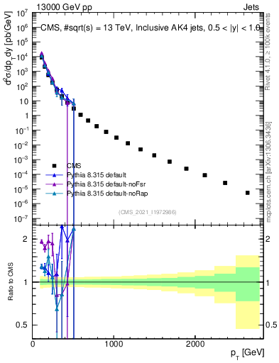 Plot of j.pt in 13000 GeV pp collisions