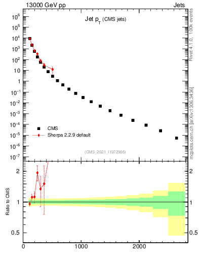 Plot of j.pt in 13000 GeV pp collisions