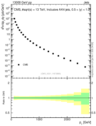 Plot of j.pt in 13000 GeV pp collisions
