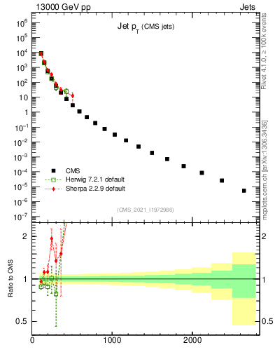 Plot of j.pt in 13000 GeV pp collisions