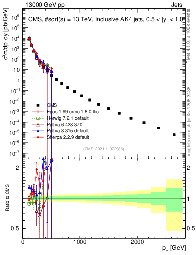 Plot of j.pt in 13000 GeV pp collisions